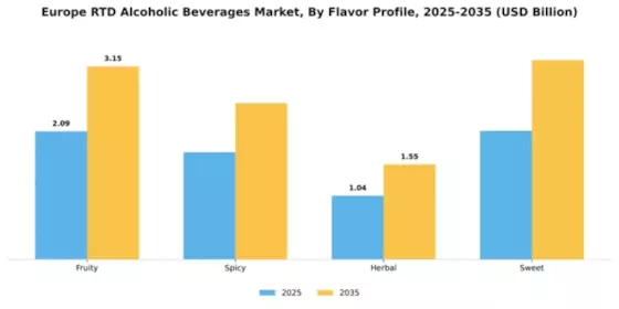 Europe RTD Alcoholic Beverages Market  Segment Image 1