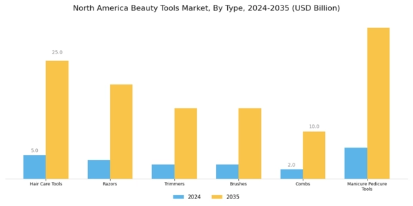 North America Beauty Tools Market
 Segment Image 0