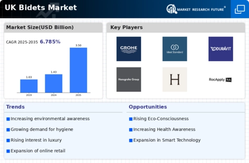 UK Bidets Market Infographic