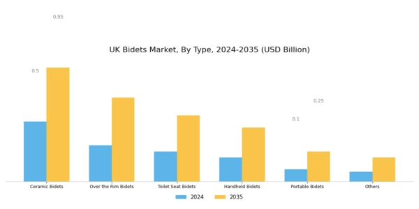 UK Bidets Market Segment Image 0