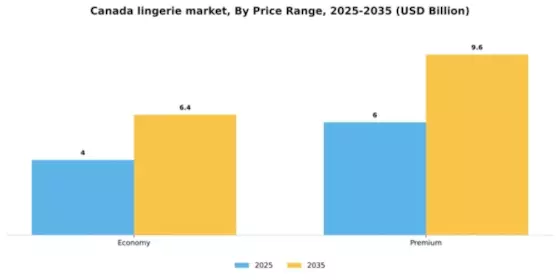 Canada Lingerie Market Segment Image 1