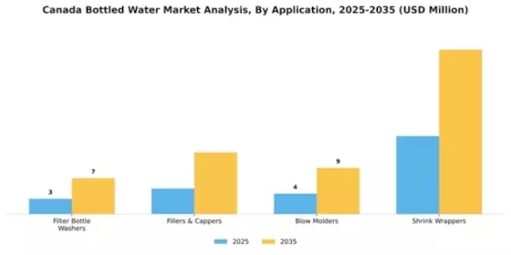 Canada Bottled Water Market Segment Image 0
