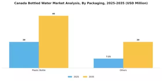 Canada Bottled Water Market Segment Image 1