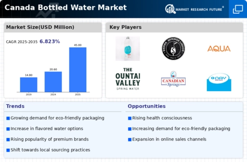 Canada Bottled Water Market Infographic