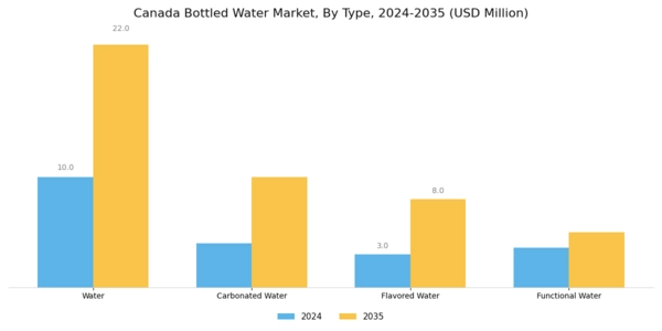 Canada Bottled Water Market Segment Image 0