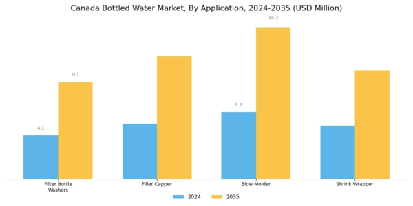 Canada Bottled Water Market Segment Image 2