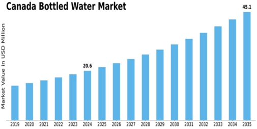 Canada Bottled Water Market Size