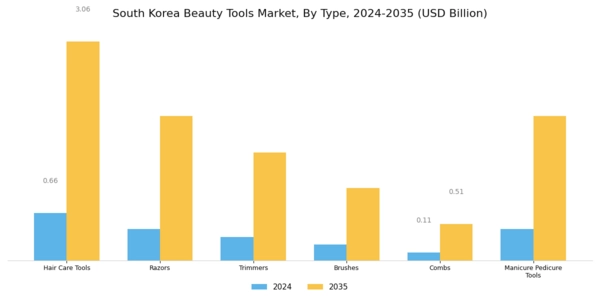 South Korea Beauty Tools Market Segment Image 0