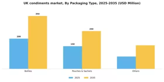 UK Condiments Market Segment Image 1