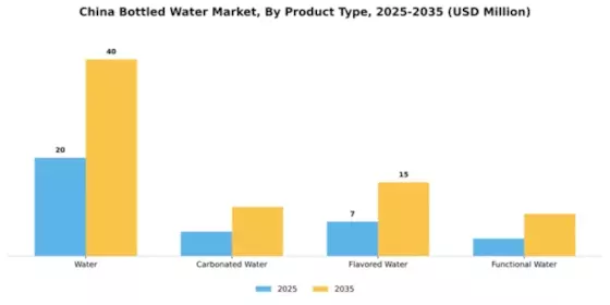 China Bottled Water Market Segment Image 2