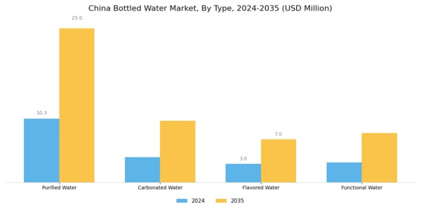 China Bottled Water Market Segment Image 0