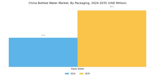China Bottled Water Market Segment Image 1