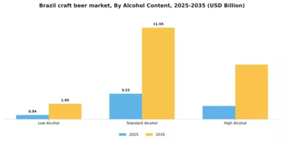 Brazil Craft Beer Market Segment Image 0