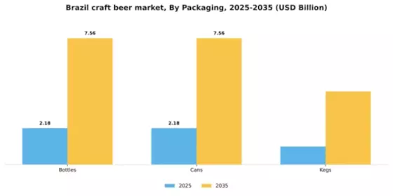 Brazil Craft Beer Market Segment Image 2