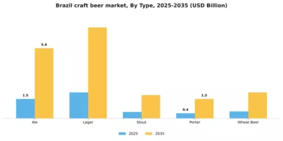 Brazil Craft Beer Market Segment Image 3
