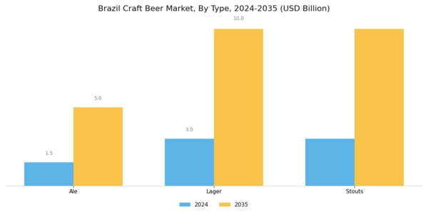 Brazil Craft Beer Market Segment Image 0