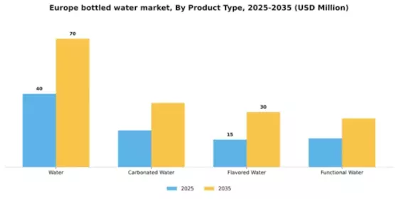 Europe Bottled Water Market Segment Image 2