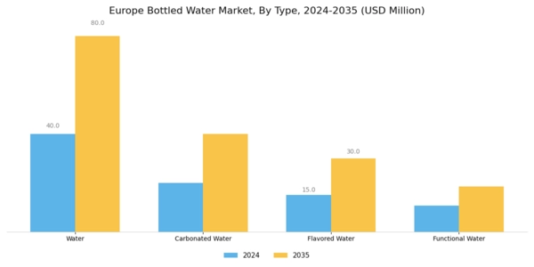 Europe Bottled Water Market Segment Image 0