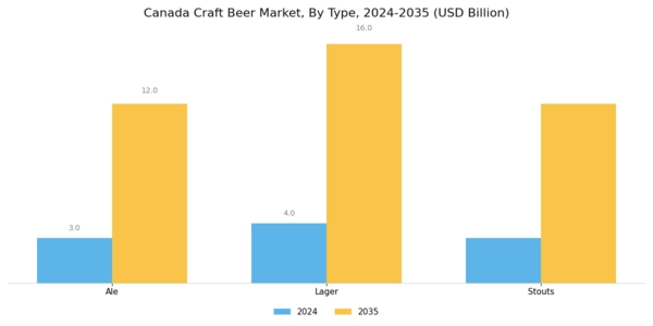 Canada Craft Beer Market Segment Image 0