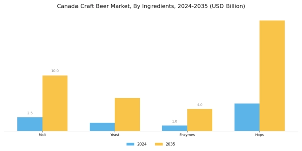 Canada Craft Beer Market Segment Image 1
