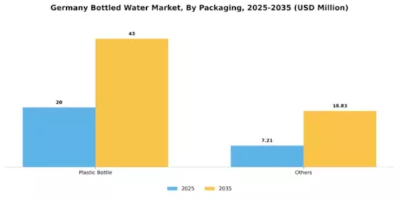 Germany Bottled Water Market Segment Image 1