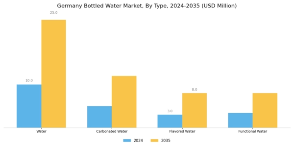 Germany Bottled Water Market Segment Image 0