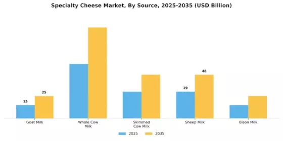 Specialty Cheese Market Segment Image 1