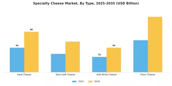 Specialty Cheese Market Segment Image 2