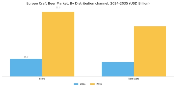 Europe Craft Beer Market Segment Image 2