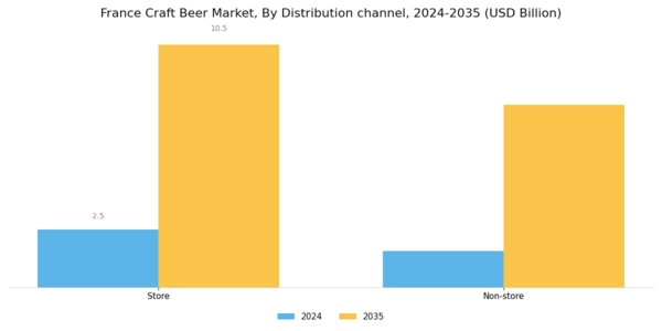 France Craft Beer Market Segment Image 2