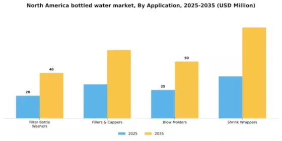 North America Bottled Water Market Segment Image 0