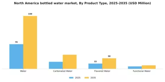 North America Bottled Water Market Segment Image 2