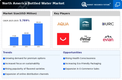 North America Bottled Water Market Infographic