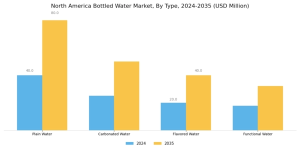 North America Bottled Water Market Segment Image 0