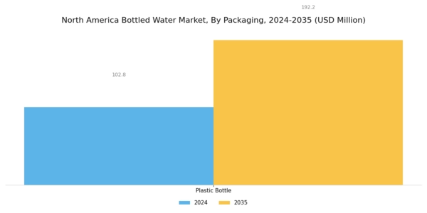North America Bottled Water Market Segment Image 1