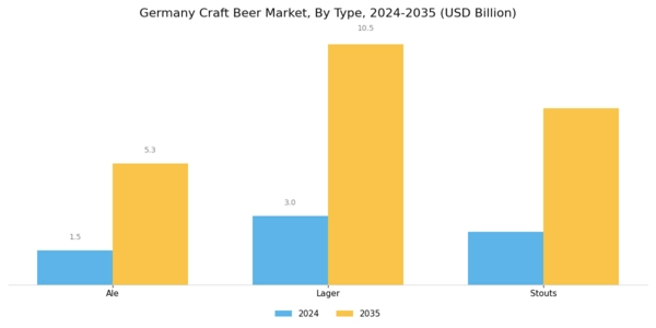 Germany Craft Beer Market Segment Image 0