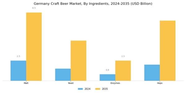 Germany Craft Beer Market Segment Image 1