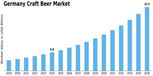 Germany Craft Beer Market Size