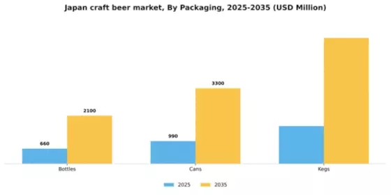 Japan Craft Beer Market Segment Image 2