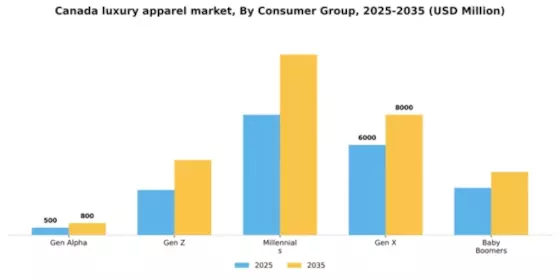 Canada Luxury Apparel Market Segment Image 0