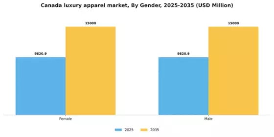 Canada Luxury Apparel Market Segment Image 2