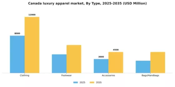 Canada Luxury Apparel Market Segment Image 3