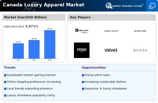Canada Luxury Apparel Market Infographic
