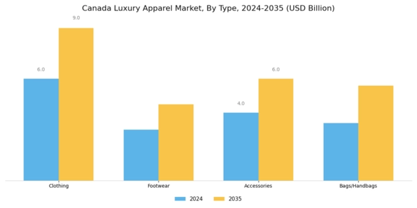 Canada Luxury Apparel Market Segment Image 0