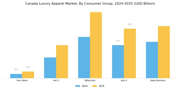 Canada Luxury Apparel Market Segment Image 3