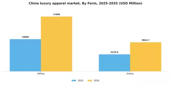 China Luxury Apparel Market Segment Image 1