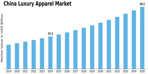 China Luxury Apparel Market Size