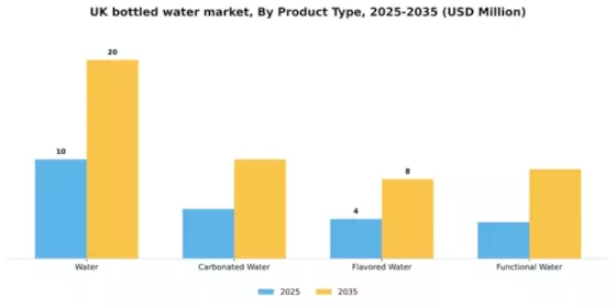 UK Bottled Water Market Segment Image 2