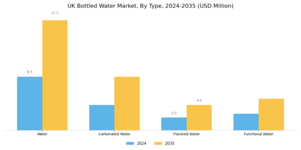 UK Bottled Water Market Segment Image 0