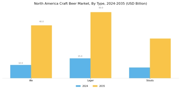 North America Craft Beer Market Segment Image 0